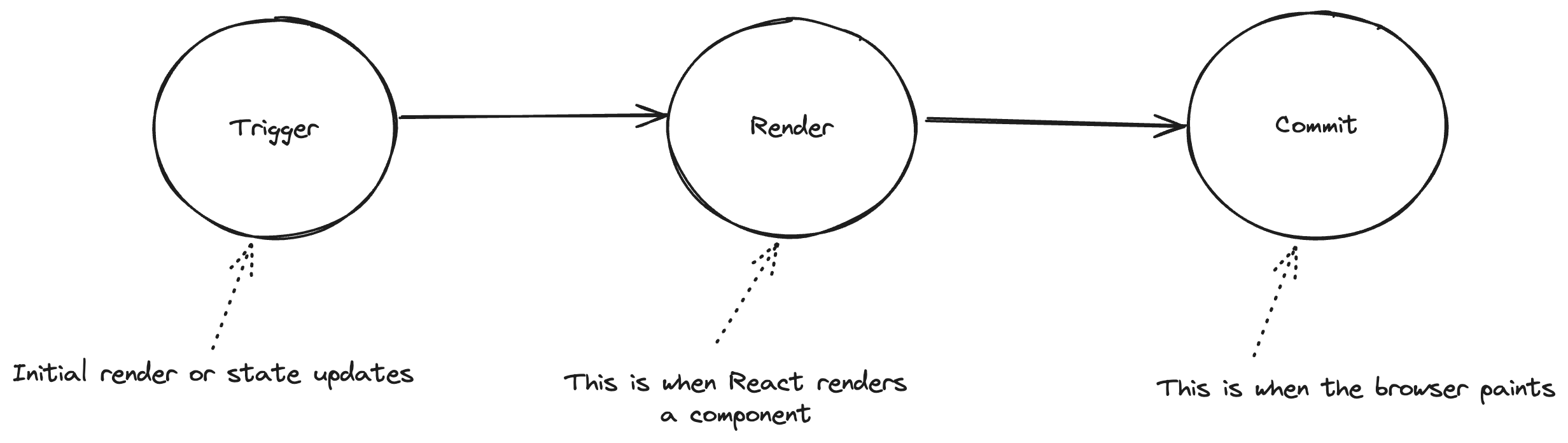 React rendering process