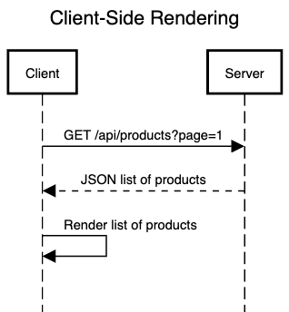 CSR Sequence Diagram
