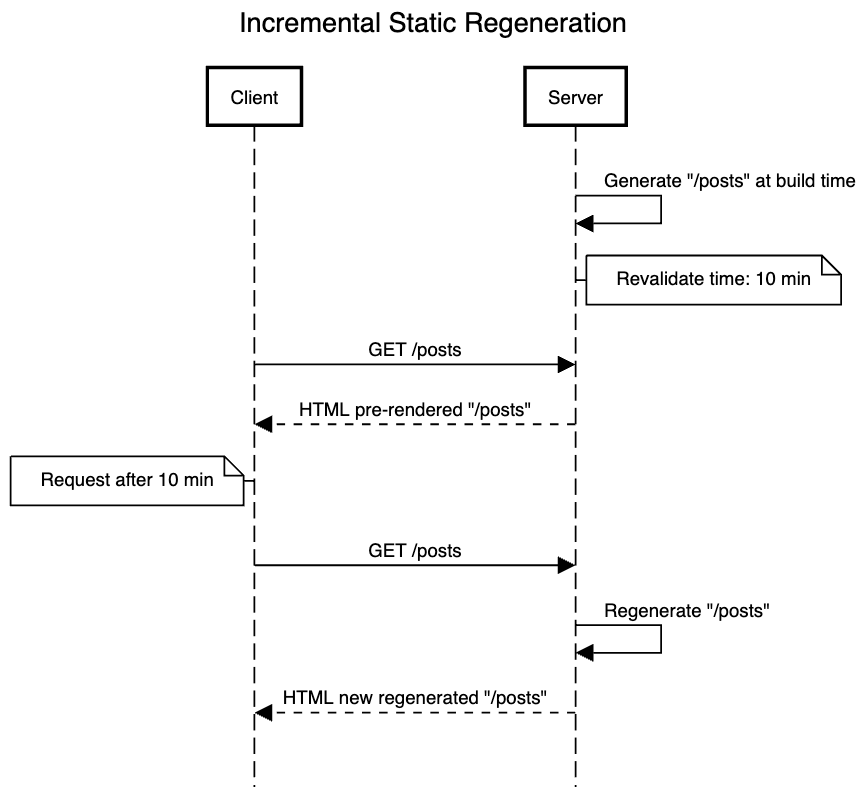 ISR Sequence Diagram