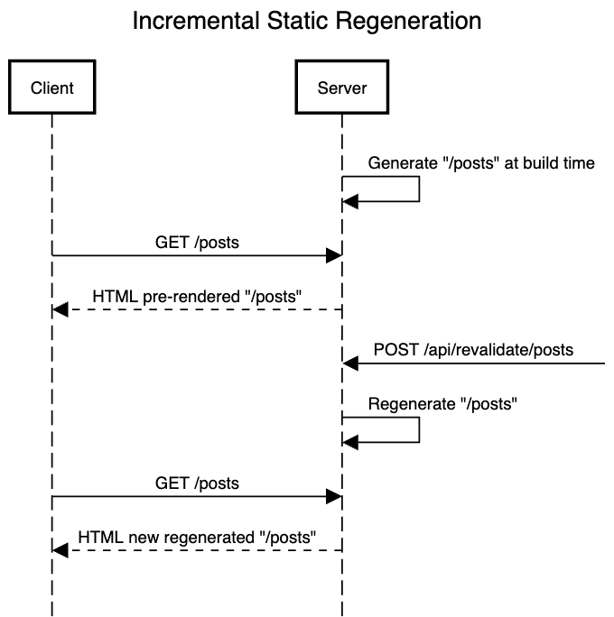 ISR Sequence Diagram