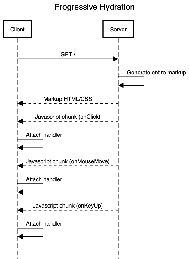 PH Sequence Diagram
