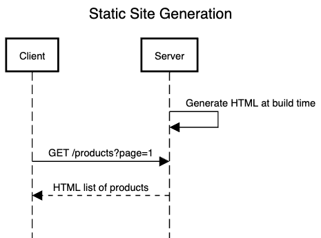 SSG Sequence Diagram